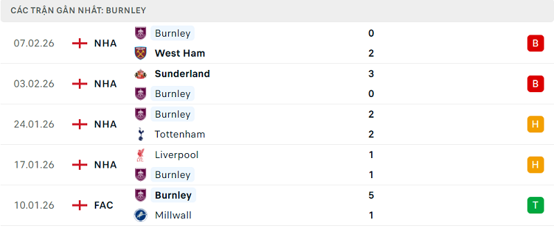 Phong độ Burnley 5 trận đã qua Phong độ Burnley 5 trận đã qua