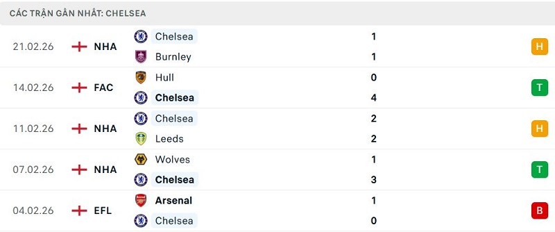 Phong độ Chelsea 5 trận đã qua Phong độ Chelsea 5 trận đã qua