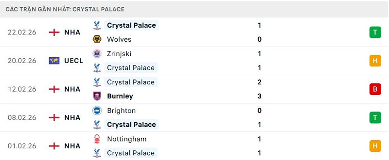 Phong độ Crystal Palace 5 trận đã qua Phong độ Crystal Palace 5 trận đã qua
