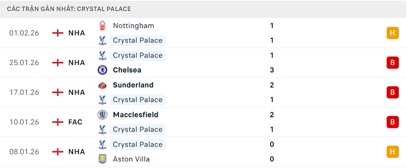 Phong độ Crystal Palace 5 trận đã qua Phong độ Crystal Palace 5 trận đã qua