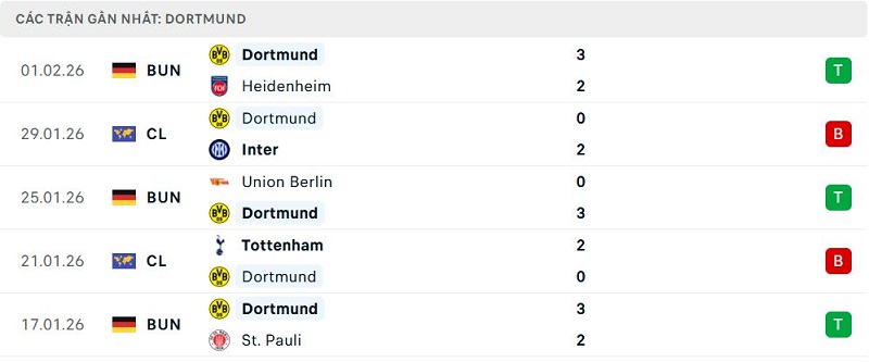 Phong độ Dortmund 5 trận đã qua Phong độ Dortmund 5 trận đã qua