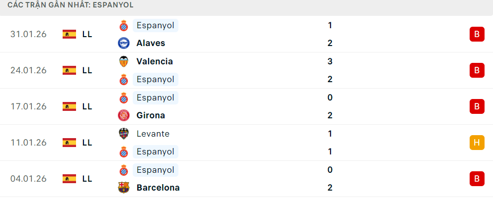 Phong độ Espanyol 5 trận đã qua Phong độ Espanyol 5 trận đã qua
