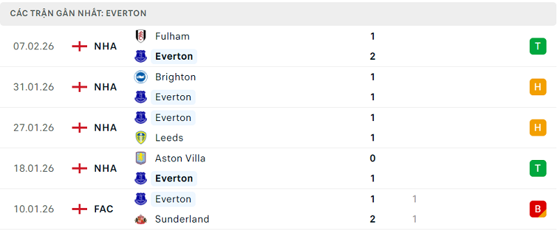 Phong độ Everton 5 trận đã qua Phong độ Everton 5 trận đã qua