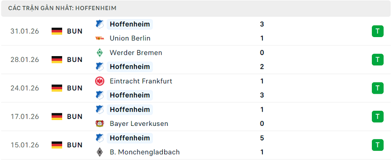 Phong độ Hoffenheim 5 trận đã qua Phong độ Hoffenheim 5 trận đã qua