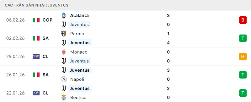 Phong độ Juventus 5 trận đã qua Phong độ Juventus 5 trận đã qua