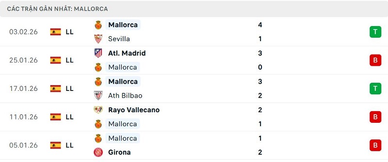 Phong độ Mallorca 5 trận đã qua Phong độ Mallorca 5 trận đã qua