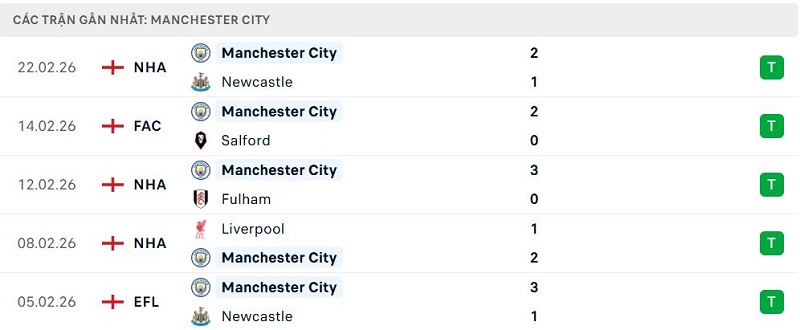 Phong độ Manchester City 5 trận đã qua Phong độ Manchester City 5 trận đã qua
