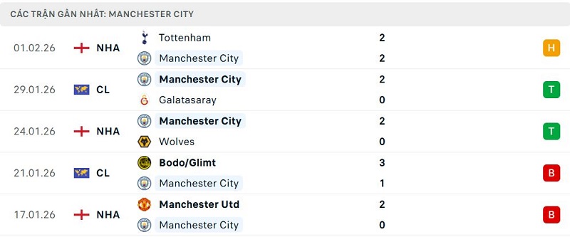 Phong độ Manchester City 5 trận đã qua Phong độ Manchester City 5 trận đã qua