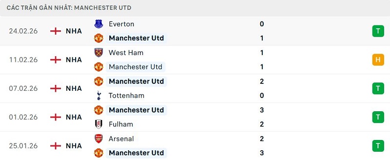Phong độ Manchester Utd 5 trận đã qua Phong độ Manchester Utd 5 trận đã qua