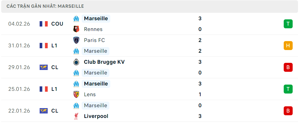 Phong độ Marseille 5 trận đã qua Phong độ Marseille 5 trận đã qua
