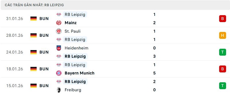 Phong độ RB Leipzig 5 trận đã qua Phong độ RB Leipzig 5 trận đã qua