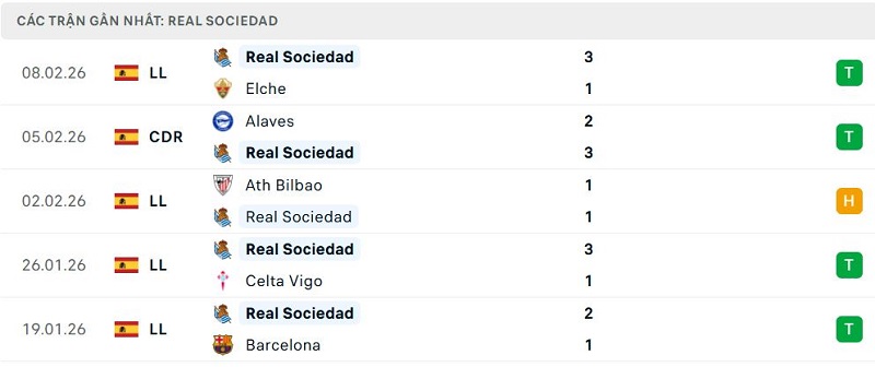 Phong độ Real Sociedad 5 trận đã qua Phong độ Real Sociedad 5 trận đã qua