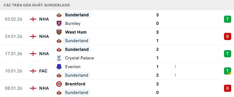 Phong độ Sunderland 5 trận đã qua