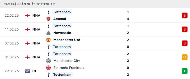 Phong độ Tottenham 5 trận đã qua Phong độ Tottenham 5 trận đã qua