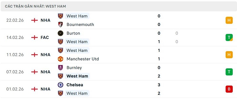 Phong độ West Ham 5 trận đã qua