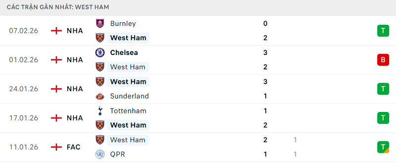 Phong độ West Ham 5 trận đã qua
