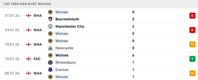 Phong độ Wolves 5 trận đã qua Phong độ Wolves 5 trận đã qua