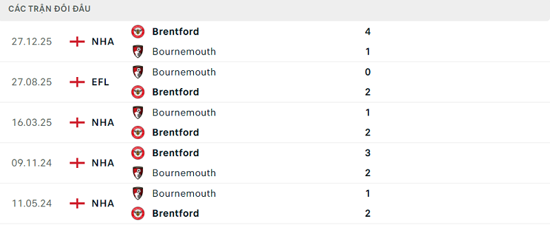 Lịch sử đối đầu Bournemouth vs Brentford