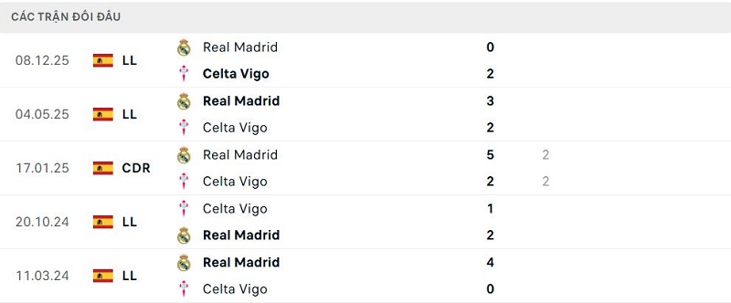 Lịch sử đối đầu Celta Vigo vs Real Madrid