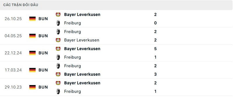 Lịch sử đối đầu Freiburg vs Bayer Leverkusen Lịch sử đối đầu Freiburg vs Bayer Leverkusen
