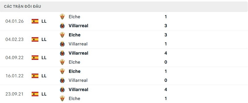 Lịch sử đối đầu Villarreal vs Elche
