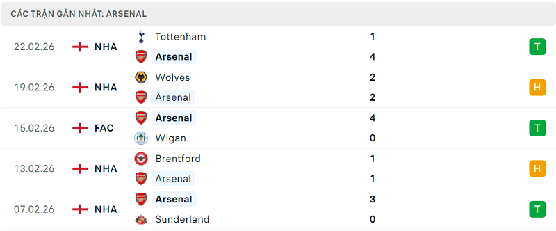 Phong độ Arsenal 5 trận đã qua Phong độ Arsenal 5 trận đã qua