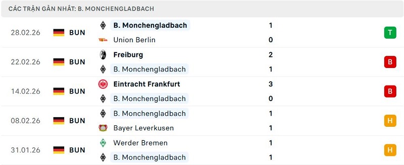 Phong độ B. Monchengladbach 5 trận đã qua Phong độ B. Monchengladbach 5 trận đã qua