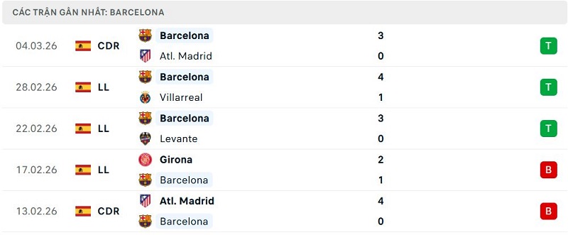 Phong độ Barcelona 5 trận đã qua