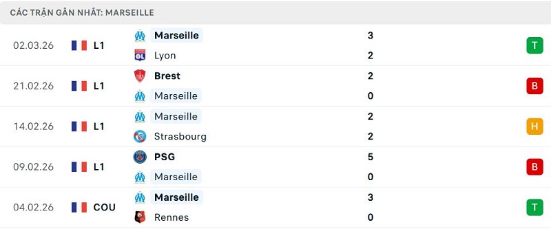 Phong độ Marseille 5 trận đã qua