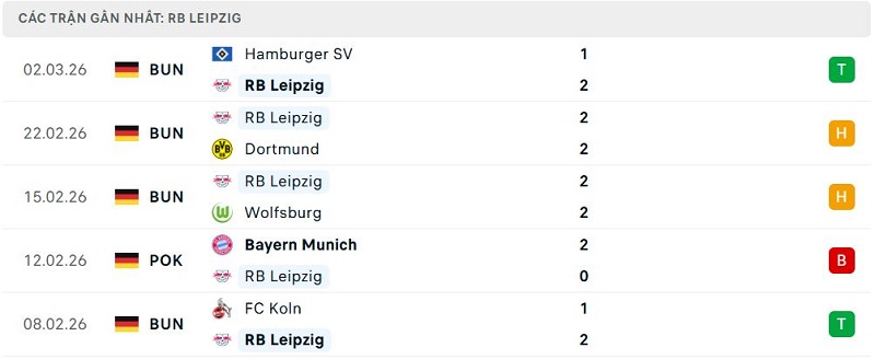 Phong độ RB Leipzig 5 trận đã qua Phong độ RB Leipzig 5 trận đã qua