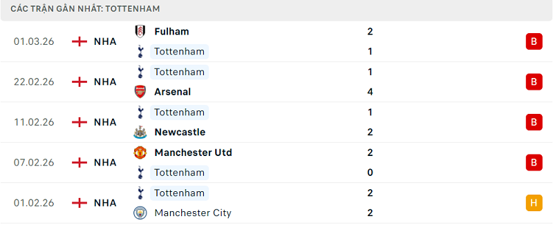 Phong độ Tottenham 5 trận đã qua Phong độ Tottenham 5 trận đã qua