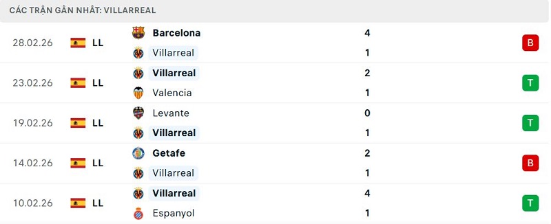 Phong độ Villarreal 5 trận đã qua